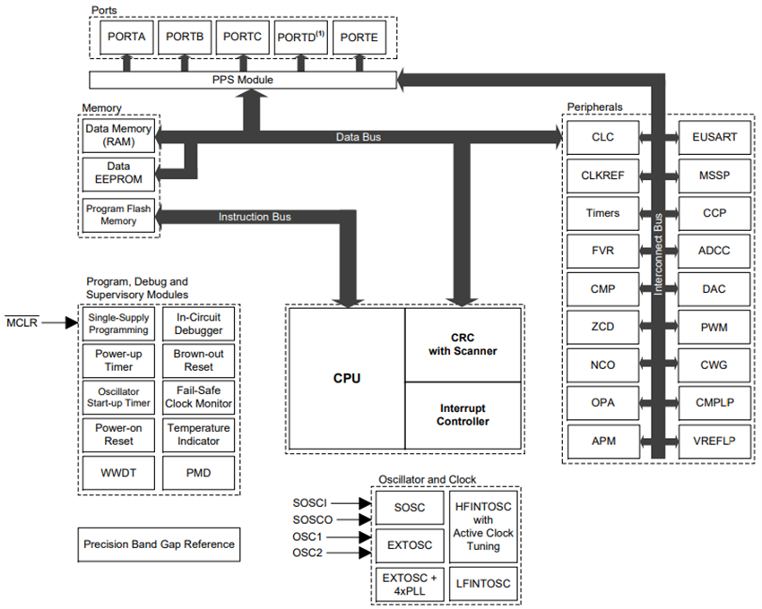 Block Diagram - Microchip Technology PIC16F175x Low-Power 8-Bit Microcontrollers (MCUs)